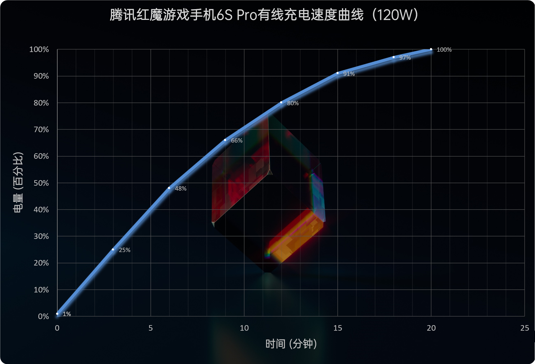 红魔游戏手机6S Pro评测：顶级散热配置 驯服骁龙888 Plus