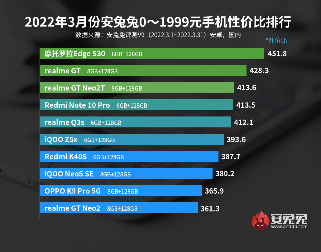 3月Android性价比榜：骁龙888下放千元、天玑8100降临