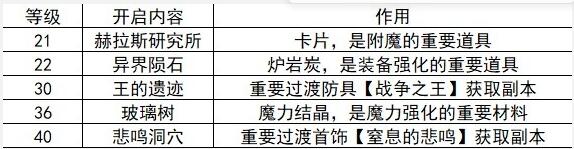 《地下城与勇士：起源》20-40级刷图方法详解