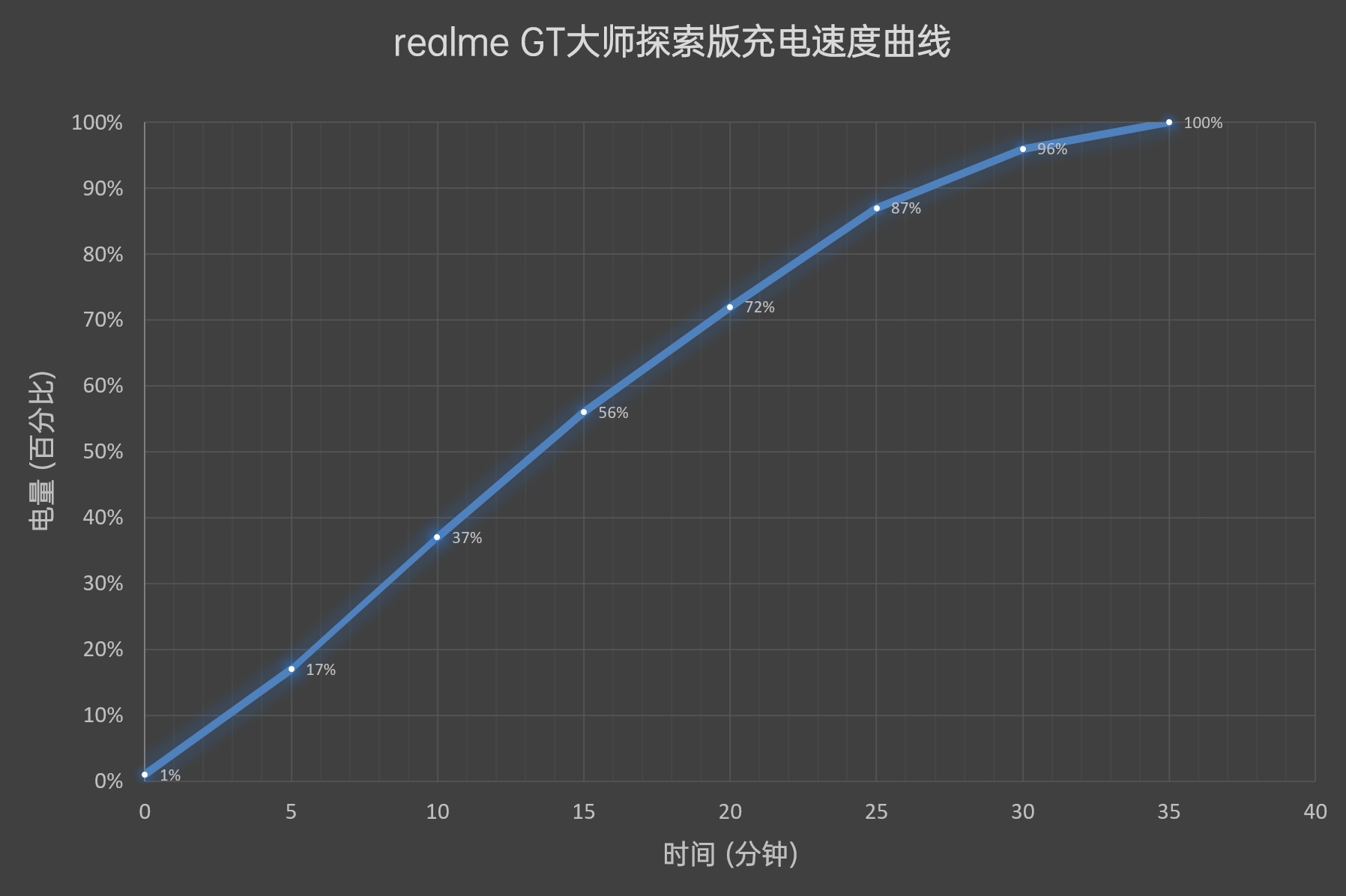 realme GT大师探索版评测：质感/颜值都有了