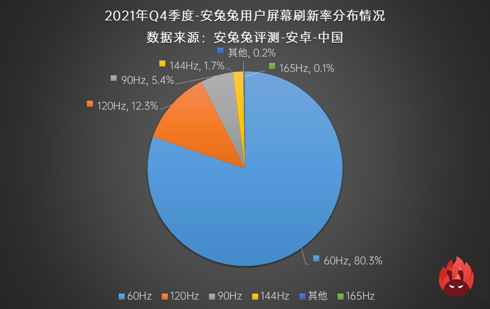 2021年Q3用户偏好榜：高刷迎来变局 流畅还是省电？