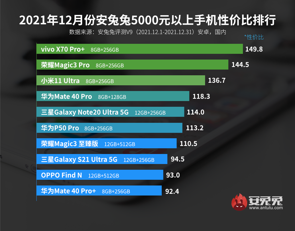 12月Android性价比榜：骁龙888 Plus下放千元价位