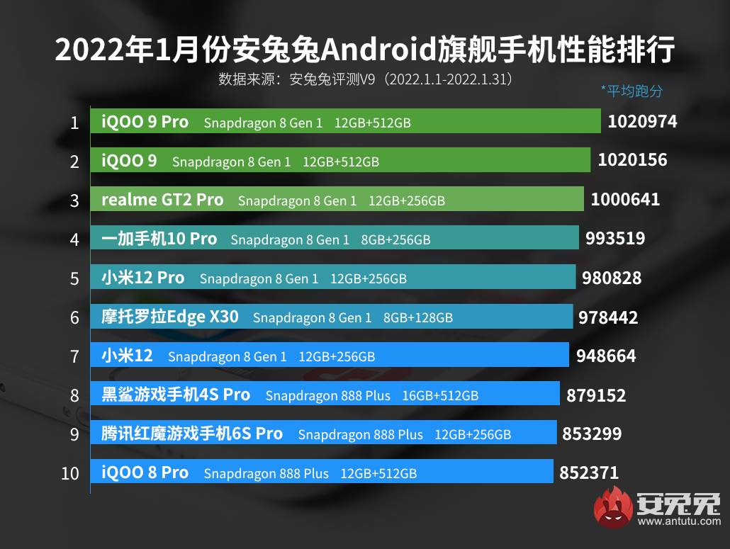 1月Android手机性能榜：骁龙8 Gen1降临