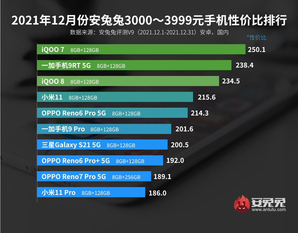 12月Android性价比榜：骁龙888 Plus下放千元价位