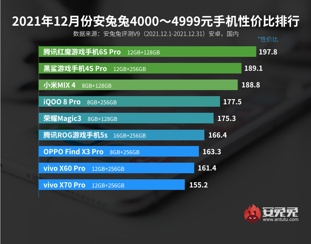 12月Android性价比榜：骁龙888 Plus下放千元价位