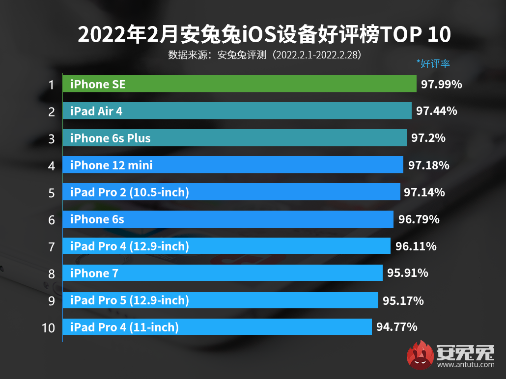 2月iOS好评榜：苹果首款大屏iPhone彻底退役