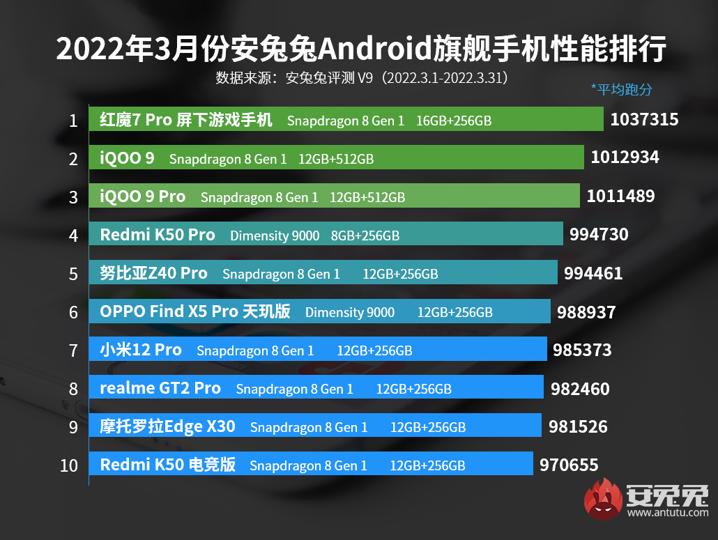 3月Android手机性能榜：天玑9000对抗骁龙8 Gen1