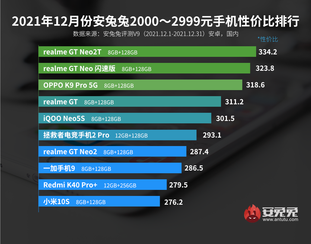 12月Android性价比榜：骁龙888 Plus下放千元价位