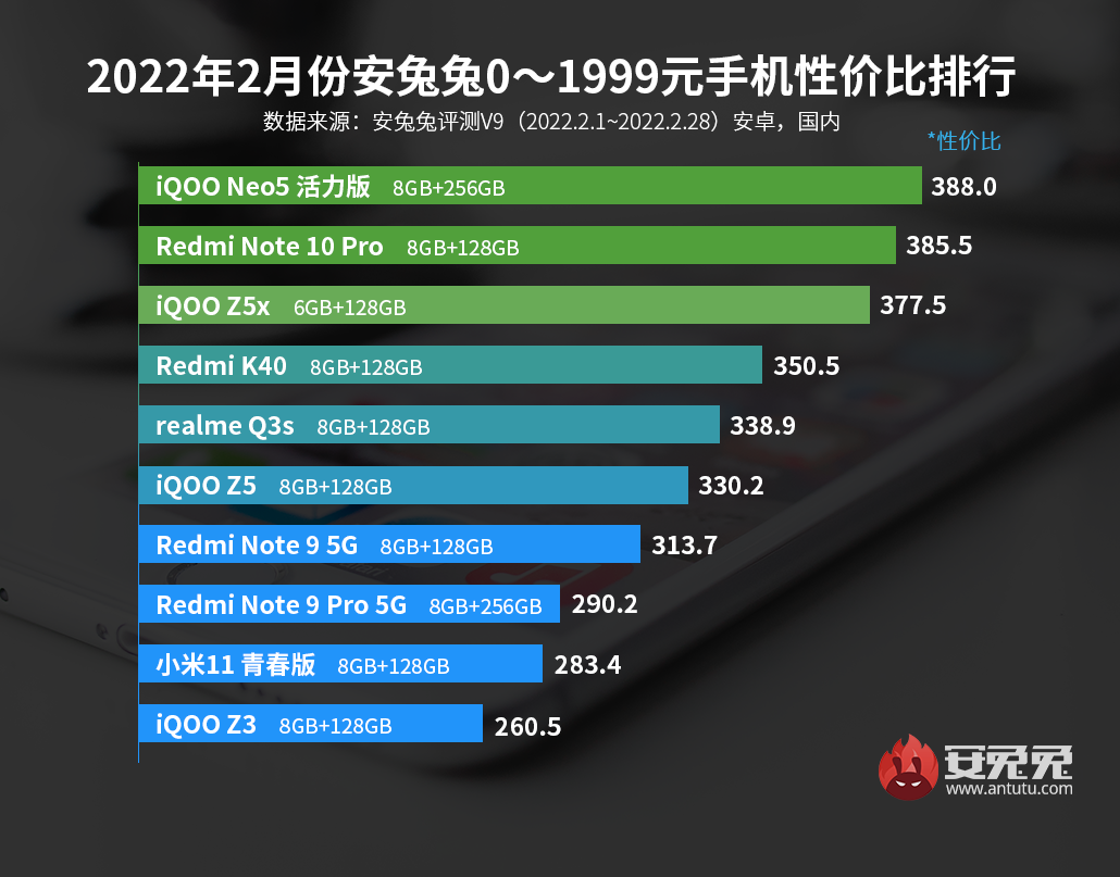 2月Android性价比榜：次旗舰下放千元 开启新一轮内卷