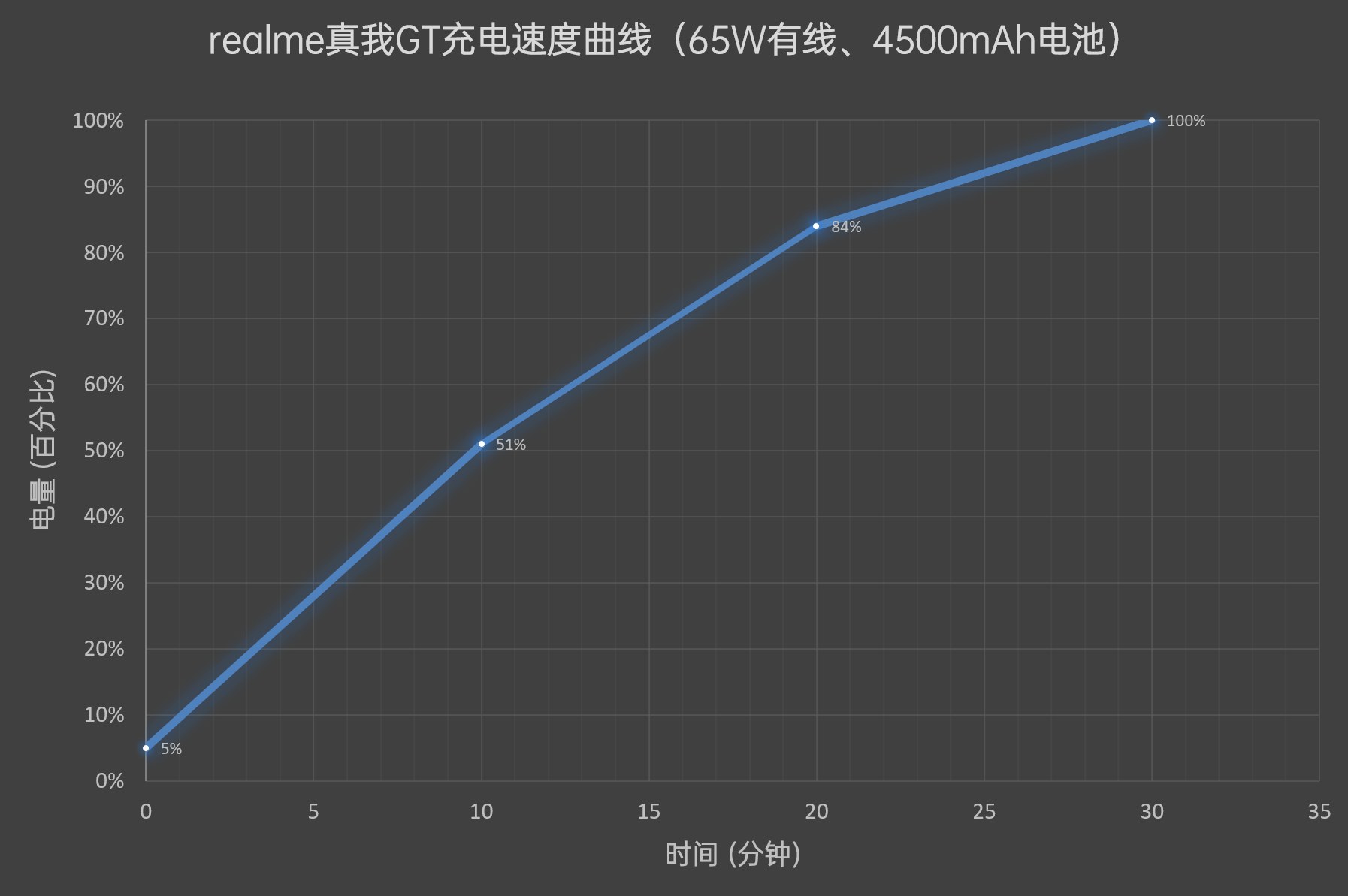 realme真我GT评测：2799元交个朋友