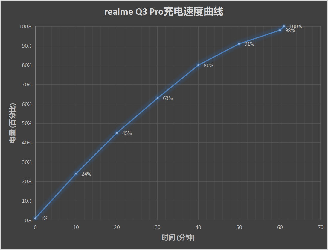 realme Q3 Pro评测：天玑1100卖到1599  还要啥自行车？