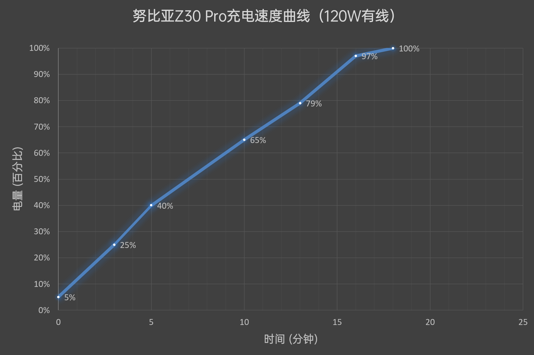 努比亚Z30 Pro评测：拍照剑走偏锋 一瞬还原星轨