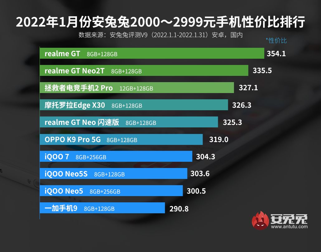 1月Android手机性价比榜：新机大战拉开帷幕