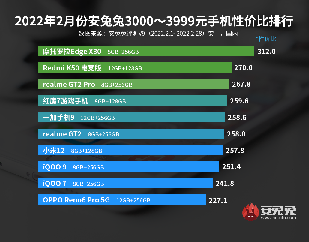 2月Android性价比榜：次旗舰下放千元 开启新一轮内卷