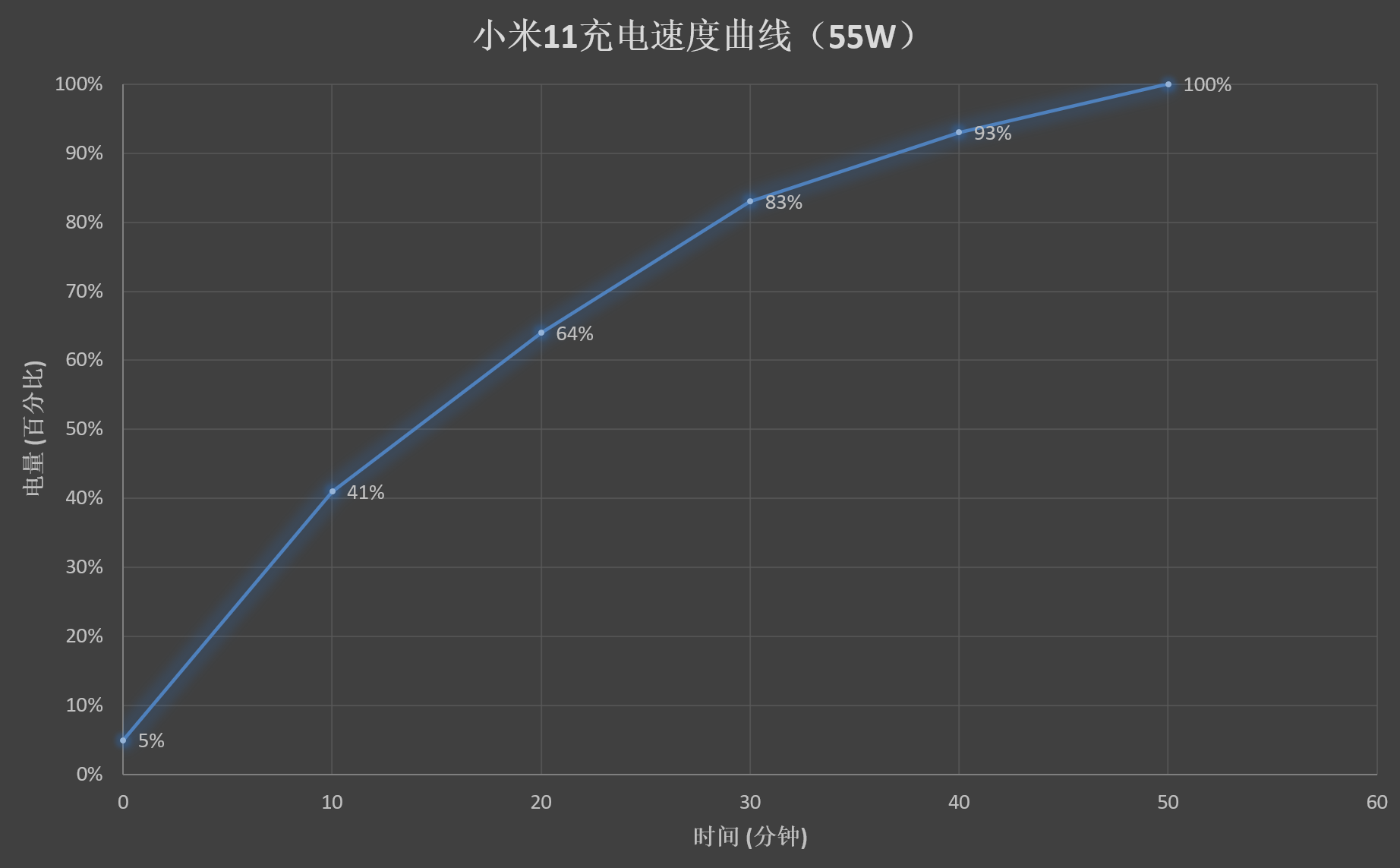 骁龙888首秀之作！小米11评测：顶级好屏、恰如其分