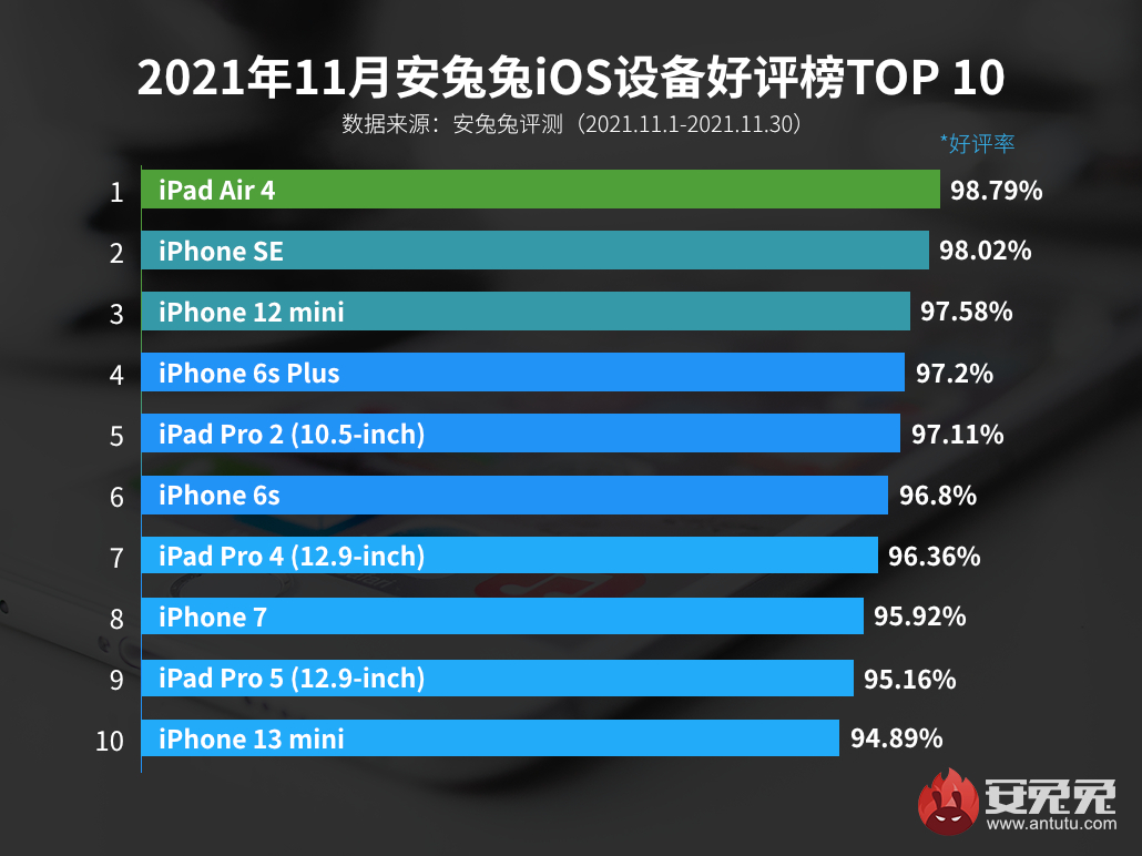 11月iOS设备好评榜：iPhone 13 mini守住了最后的体面