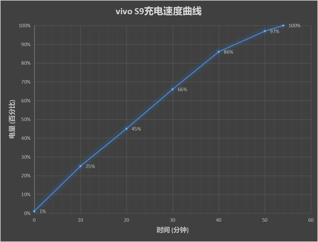 首发天玑1100跑分突破60W vivo S9这次有的聊