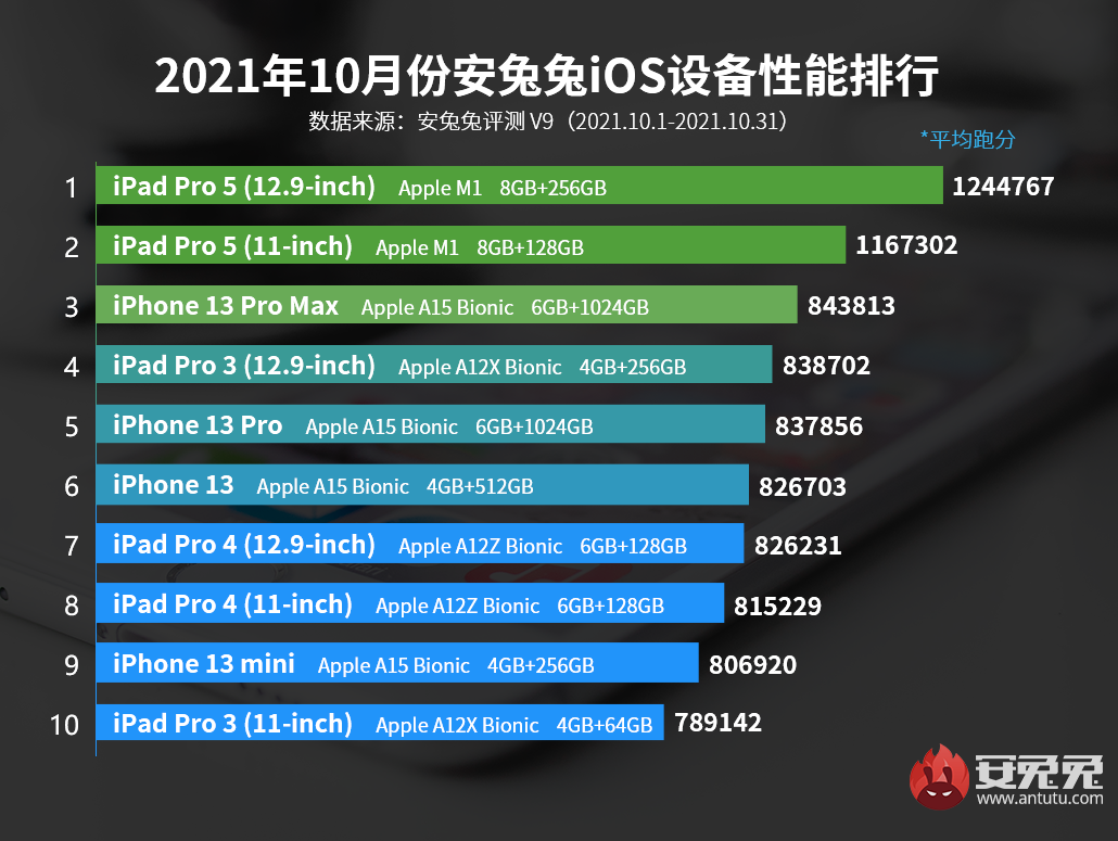 10月iOS性能榜：124W跑分创新高