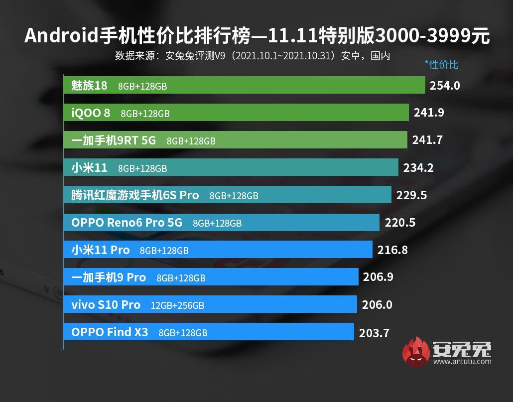 Android手机性价比榜：双11特别版、真香机型到齐