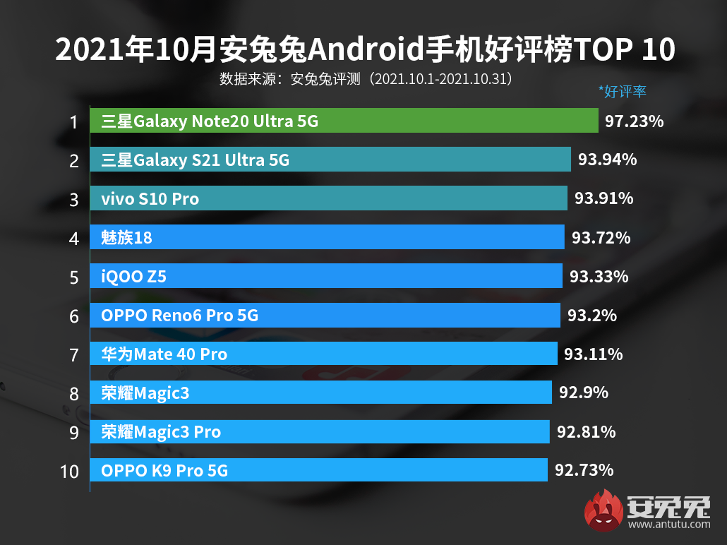 10月Android手机好评榜：第三名实属意外