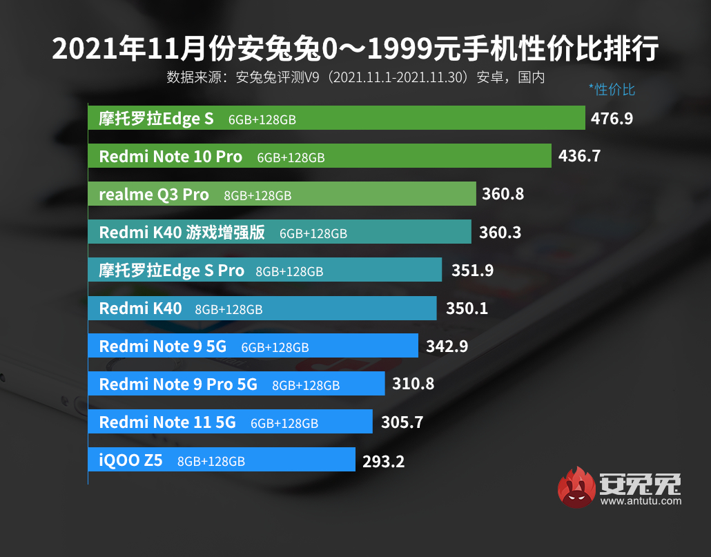 11月Android手机性价比榜：真我机海战术、Redmi依然强势