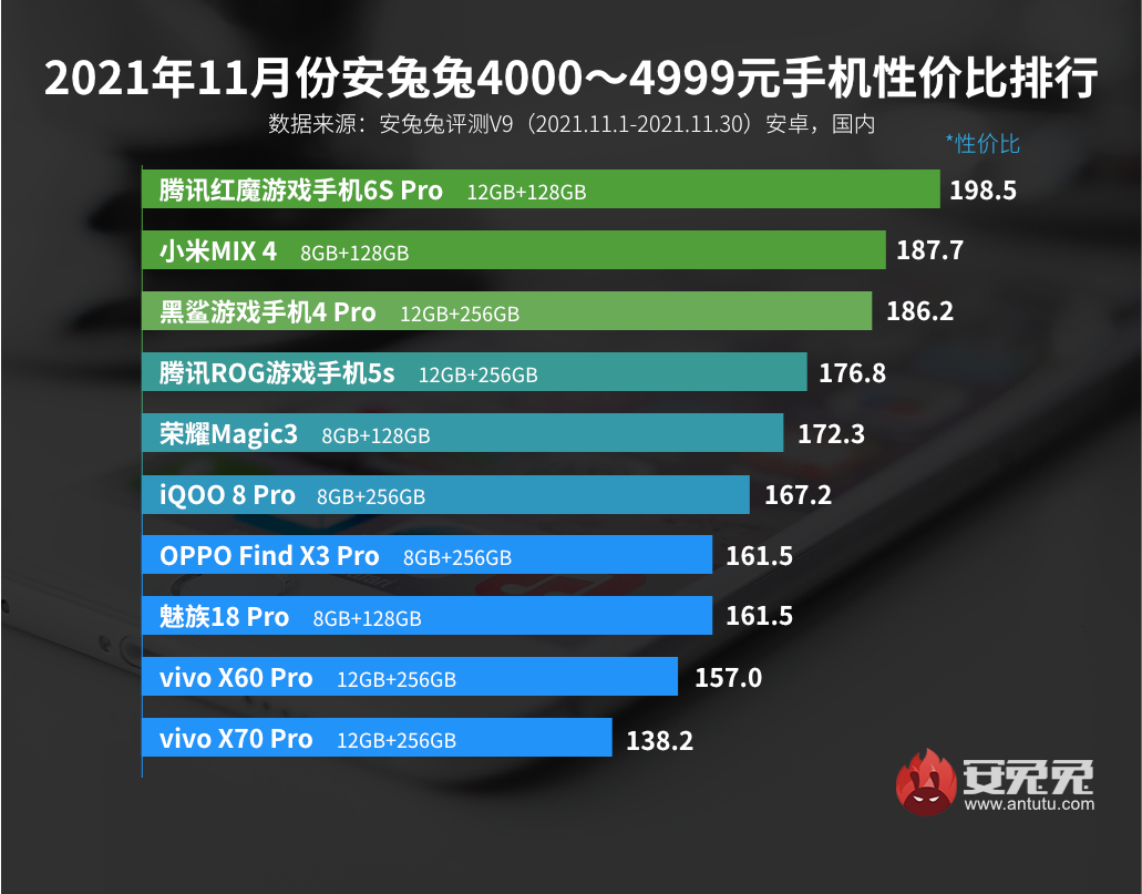 11月Android手机性价比榜：真我机海战术、Redmi依然强势