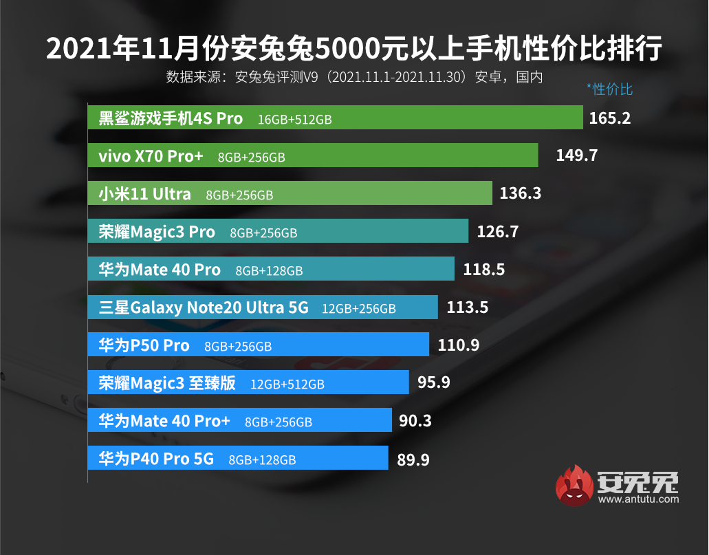 11月Android手机性价比榜：真我机海战术、Redmi依然强势