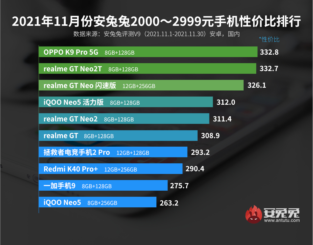 11月Android手机性价比榜：真我机海战术、Redmi依然强势