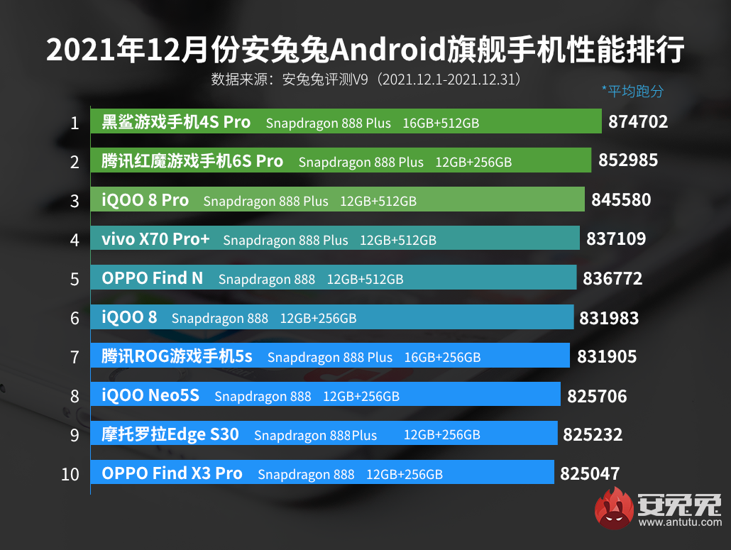 12月Android手机性能榜：旗舰排队将至、坐等好戏开场