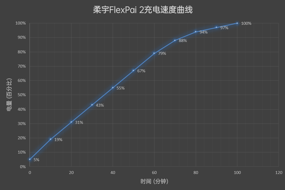 售价万元以下！柔宇FlexPai 2评测：折叠屏 国产造