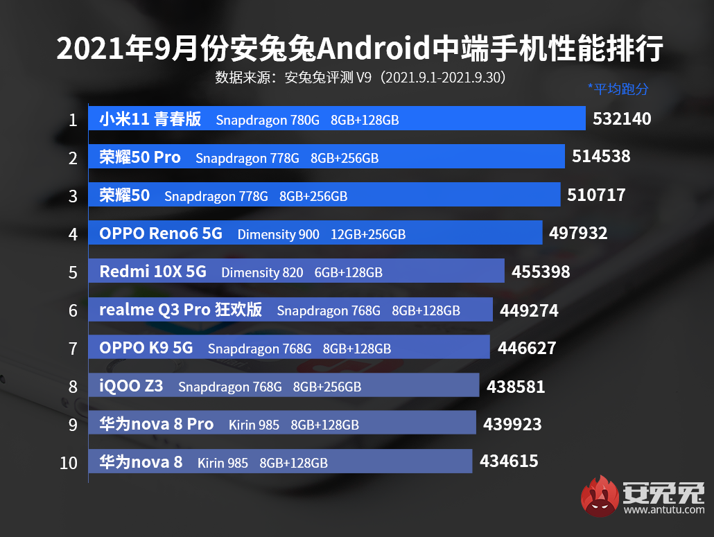 9月Android手机性能榜：旗舰榜首易主、中端第一绝版