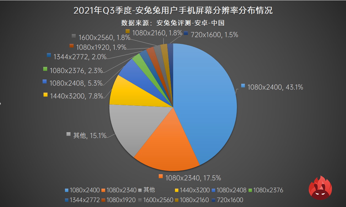 2021年Q3用户偏好榜：高刷已成必需、联发科大翻盘