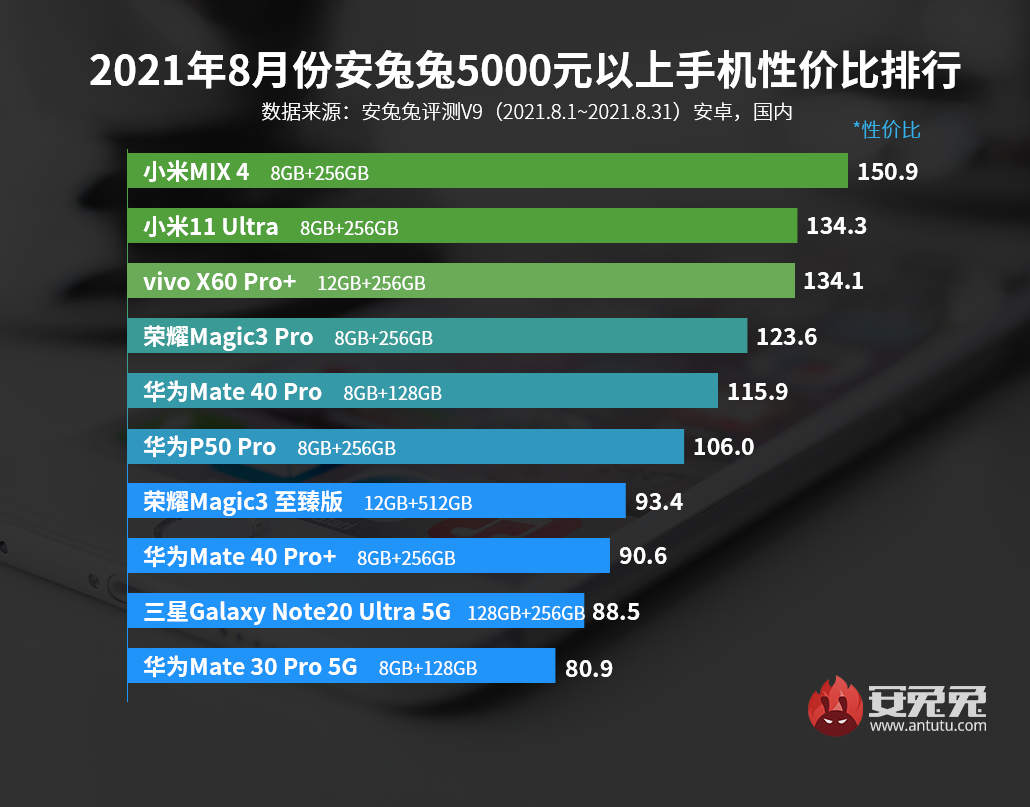 8月Android手机性价比榜：旗舰芯彻底白菜价