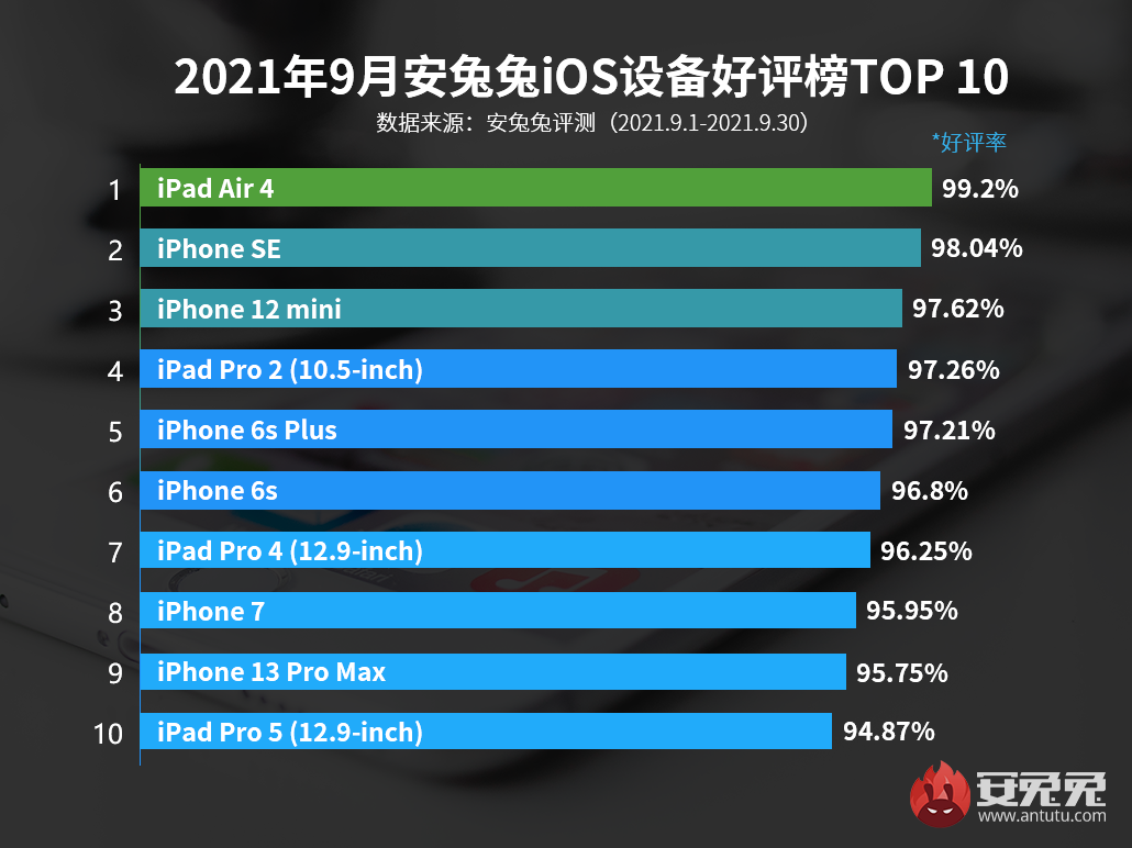 9月iOS好评榜：确实十三香！iPhone 13顶配上榜