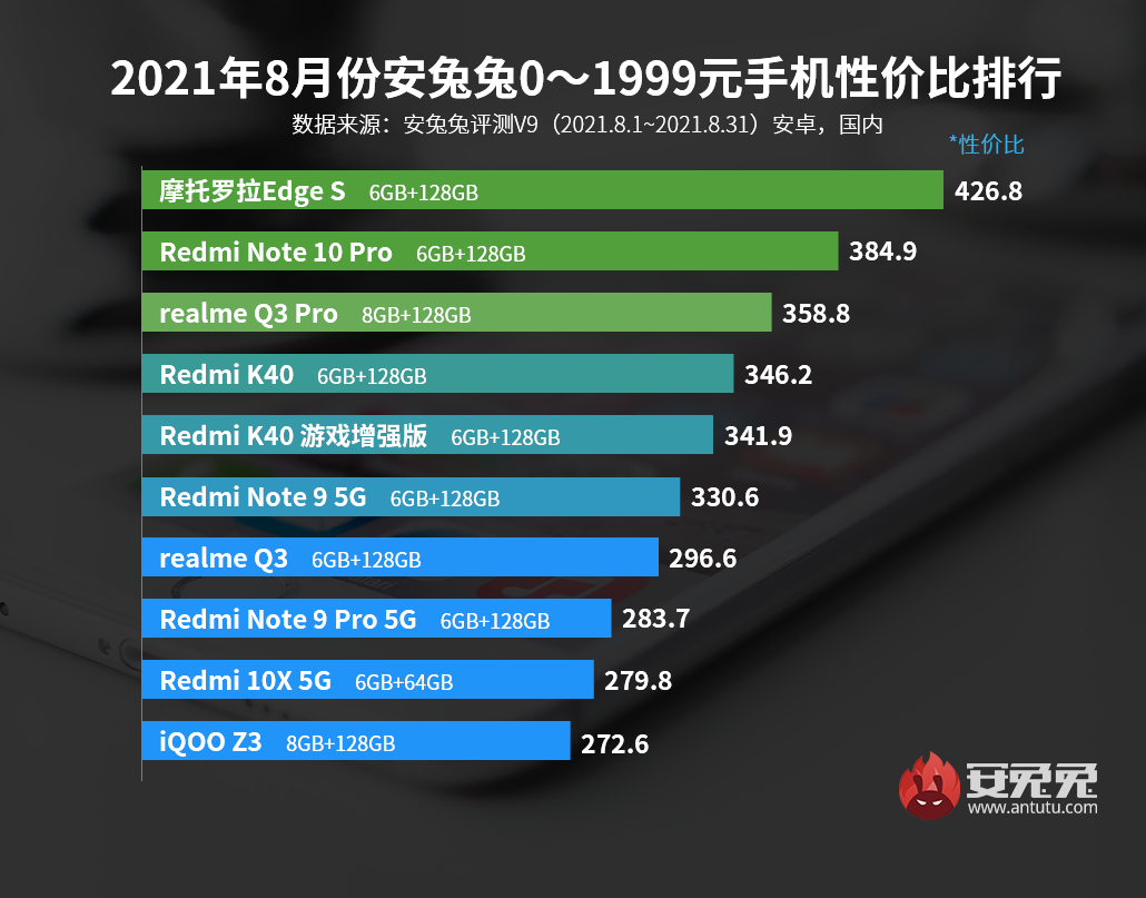 8月Android手机性价比榜：旗舰芯彻底白菜价