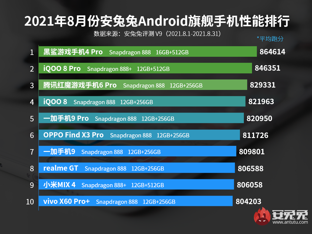 8月Android手机性能榜：骁龙888 Plus降临