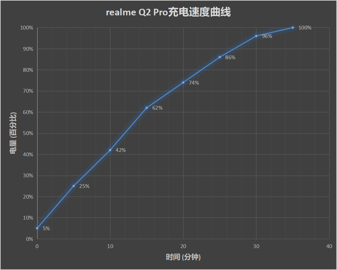 realme Q2 Pro评测：千元素皮机 亮剑双十一