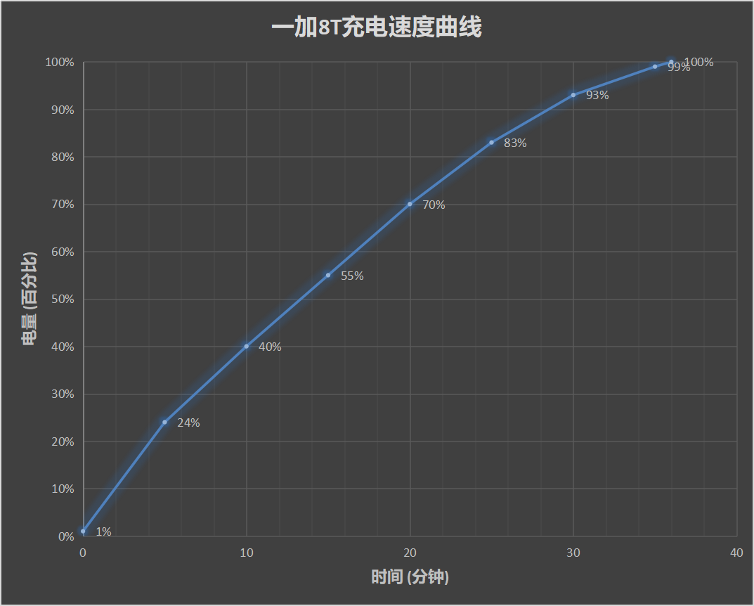 一加8T评测：120Hz屏+65W快充 香味四溢