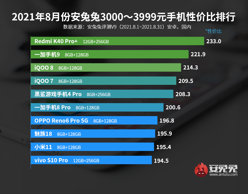 8月Android手机性价比榜：旗舰芯彻底白菜价