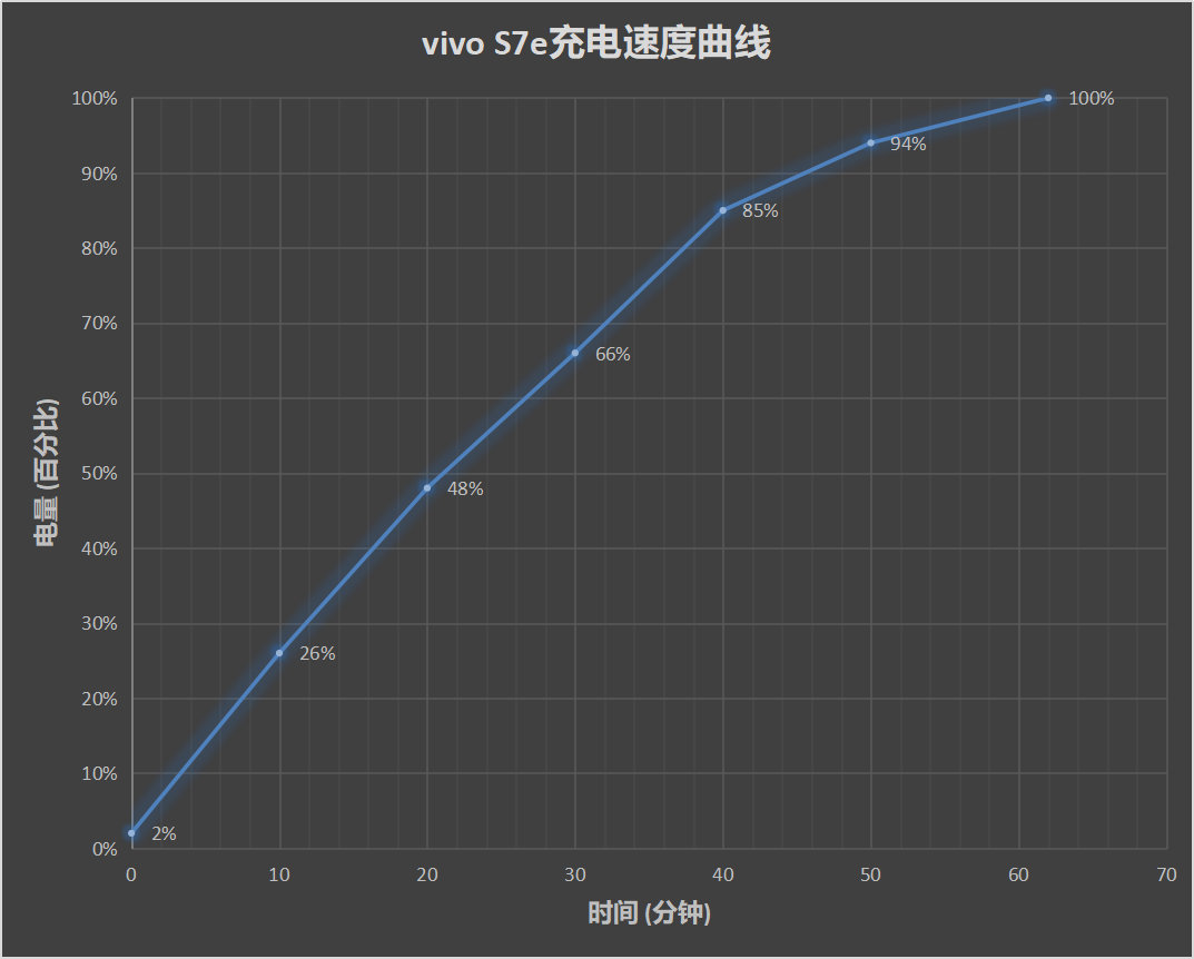 vivo S7e评测：专属粉丝的礼物