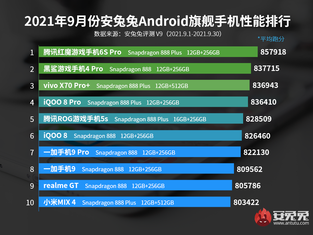 9月Android手机性能榜：旗舰榜首易主、中端第一绝版