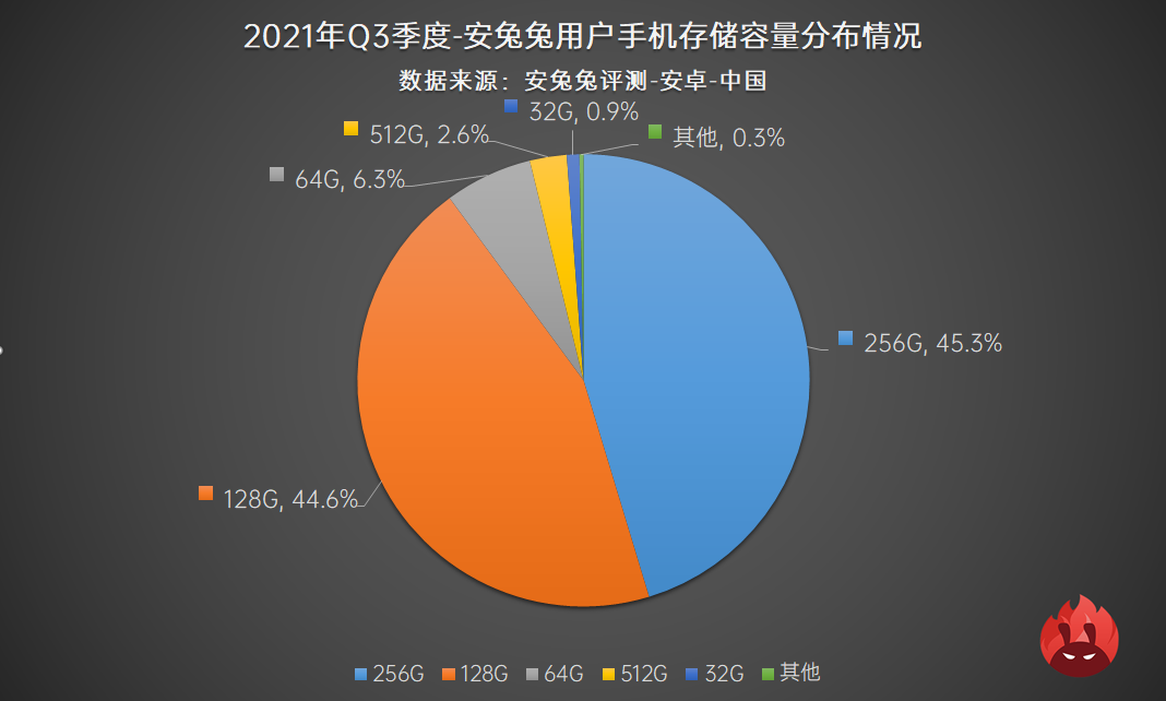 2021年Q3用户偏好榜：高刷已成必需、联发科大翻盘