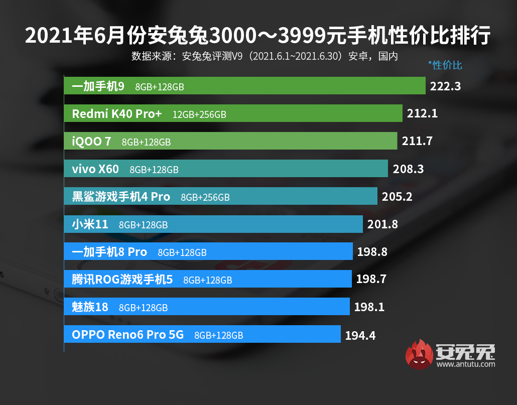 6月Android手机性价比榜：Redmi/真我正面交锋