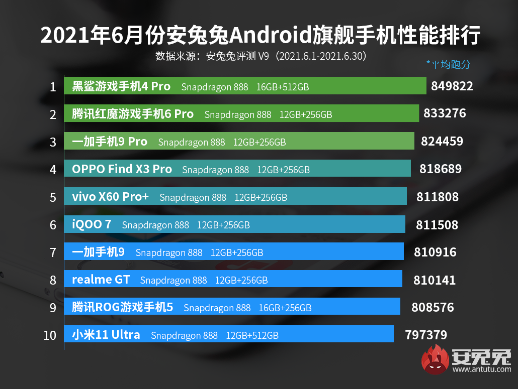 6月Android手机性能榜：旗舰各显神通 骁龙888 Plus将至