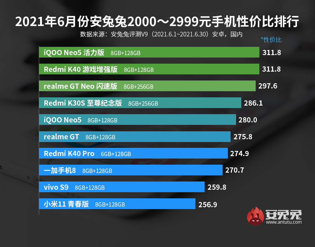 6月Android手机性价比榜：Redmi/真我正面交锋