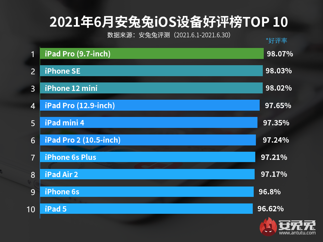 6月iOS设备好评榜：iPhone SE再进一名