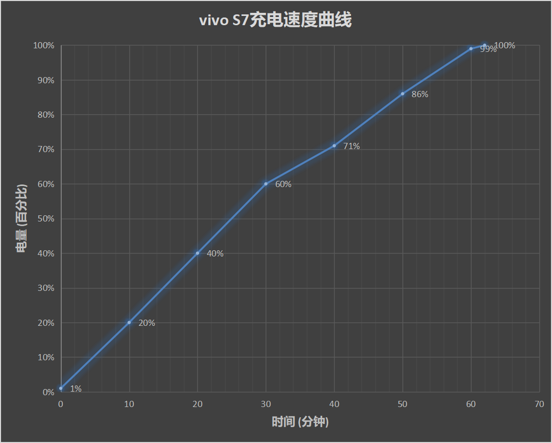 vivo S7评测：里里外外都更美