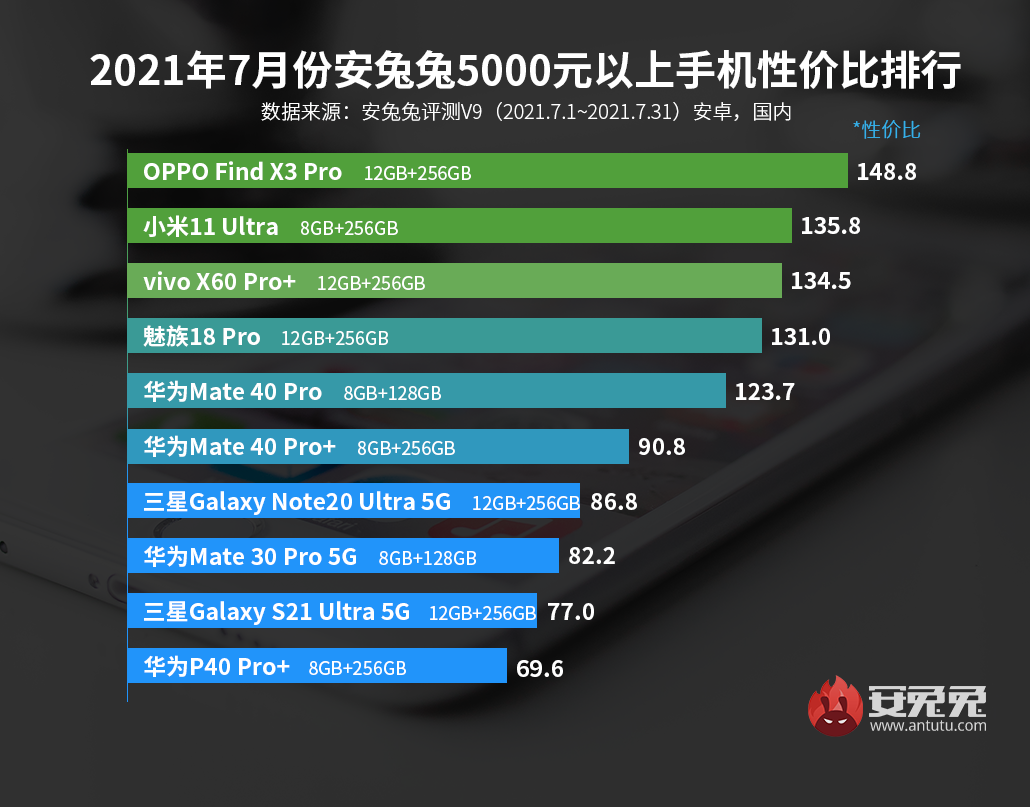 7月Android手机性价比榜：Redmi连夺三冠