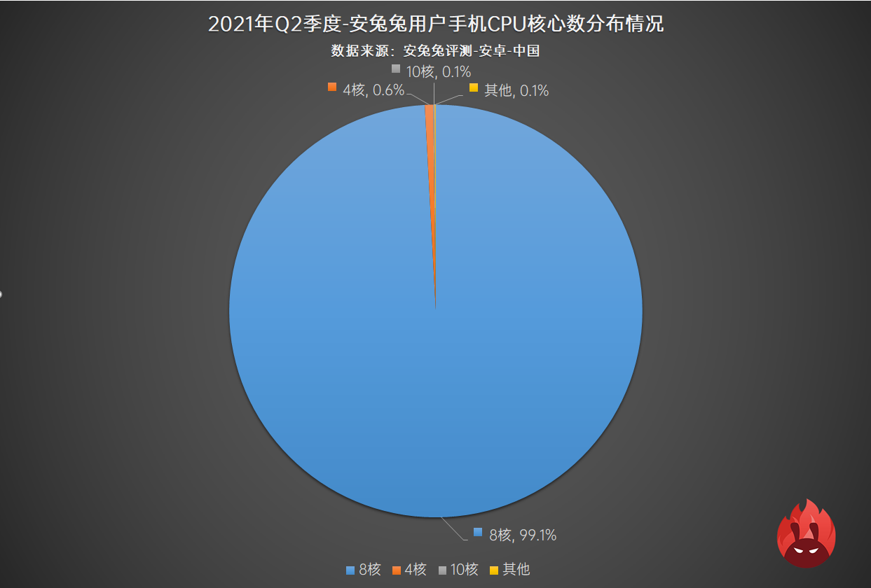 2021年Q2用户偏好榜：新增刷新率占比