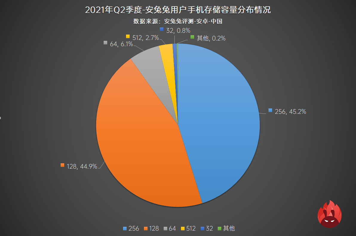 2021年Q2用户偏好榜：新增刷新率占比